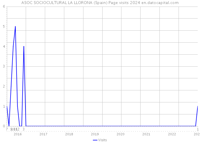 ASOC SOCIOCULTURAL LA LLORONA (Spain) Page visits 2024 