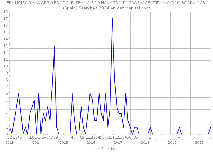 FRANCISCO NAVARRO BROTONS FRANCISCO NAVARRO BORRAS VICENTE NAVARRO BORRAS CB (Spain) Searches 2024 