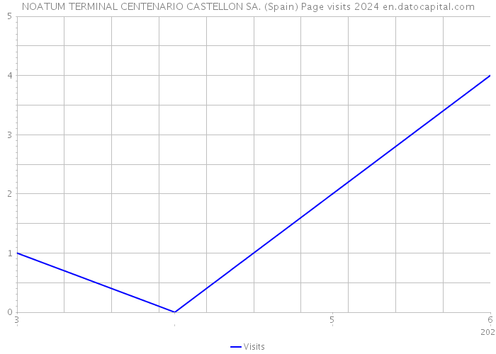 NOATUM TERMINAL CENTENARIO CASTELLON SA. (Spain) Page visits 2024 