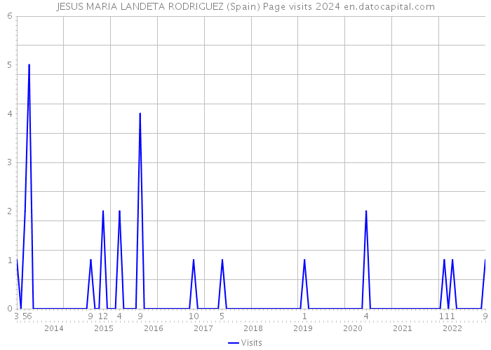 JESUS MARIA LANDETA RODRIGUEZ (Spain) Page visits 2024 