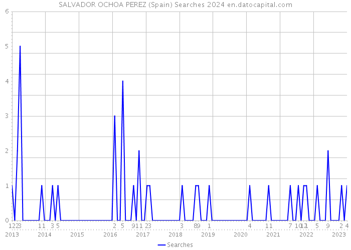 SALVADOR OCHOA PEREZ (Spain) Searches 2024 