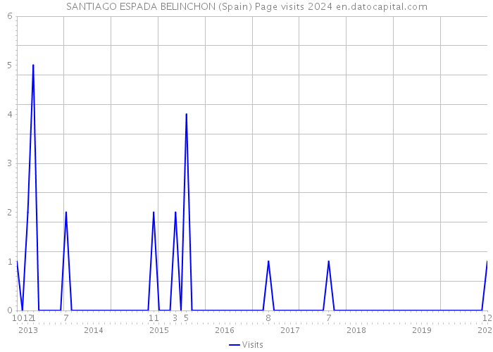 SANTIAGO ESPADA BELINCHON (Spain) Page visits 2024 