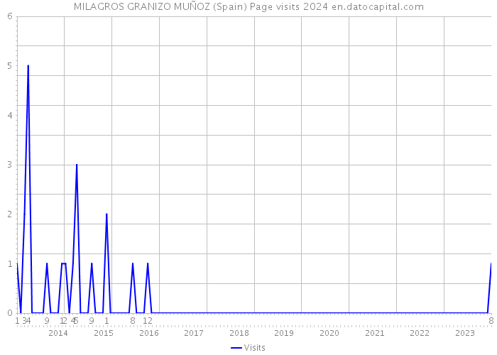 MILAGROS GRANIZO MUÑOZ (Spain) Page visits 2024 