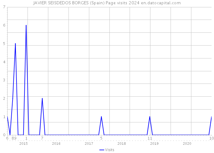JAVIER SEISDEDOS BORGES (Spain) Page visits 2024 