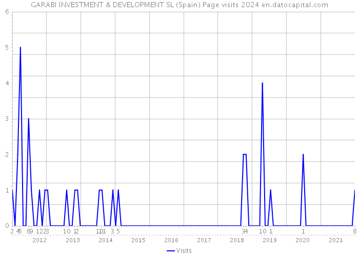 GARABI INVESTMENT & DEVELOPMENT SL (Spain) Page visits 2024 