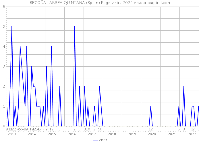 BEGOÑA LARREA QUINTANA (Spain) Page visits 2024 