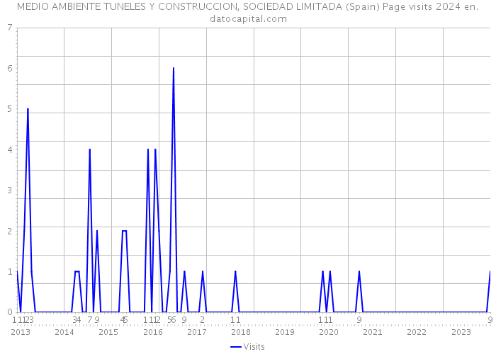 MEDIO AMBIENTE TUNELES Y CONSTRUCCION, SOCIEDAD LIMITADA (Spain) Page visits 2024 