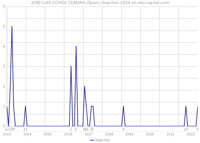 JOSE-LUIS OCHOA GOMARA (Spain) Searches 2024 