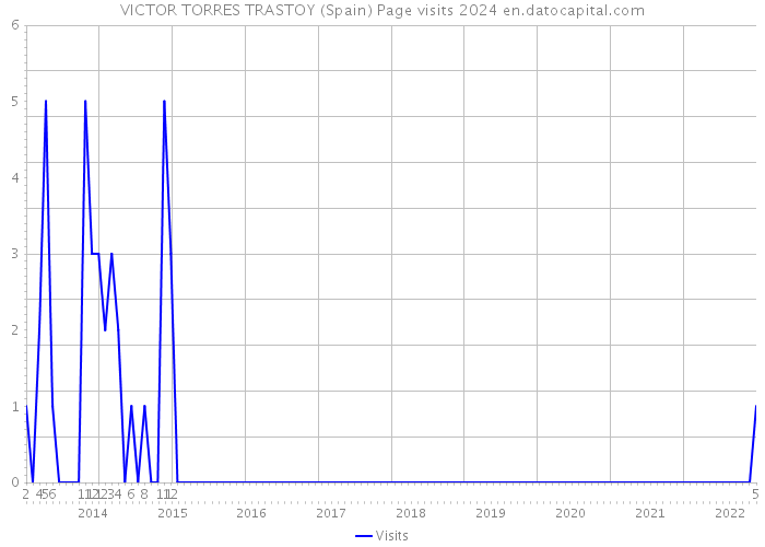 VICTOR TORRES TRASTOY (Spain) Page visits 2024 