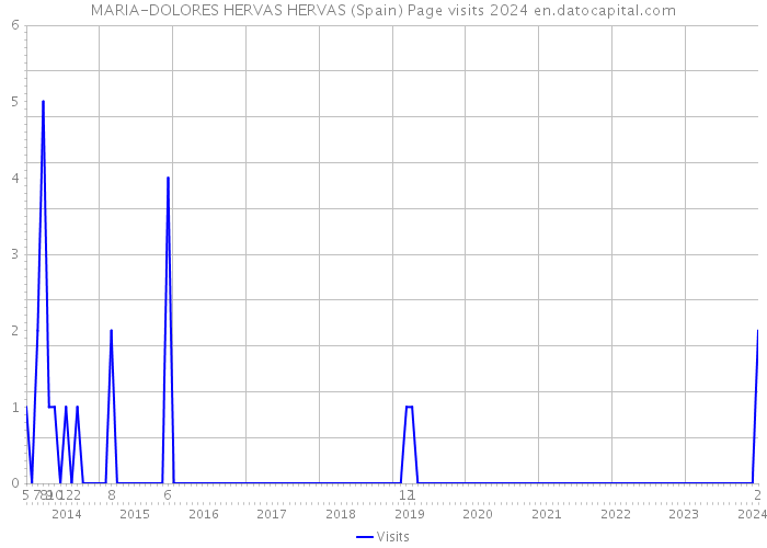 MARIA-DOLORES HERVAS HERVAS (Spain) Page visits 2024 