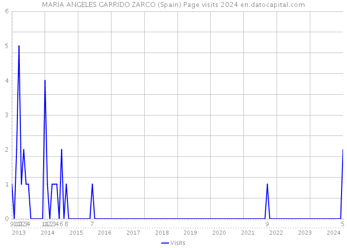 MARIA ANGELES GARRIDO ZARCO (Spain) Page visits 2024 