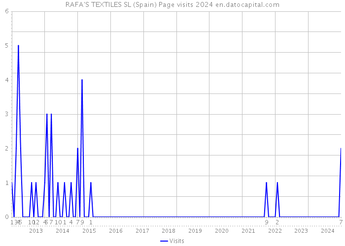 RAFA'S TEXTILES SL (Spain) Page visits 2024 