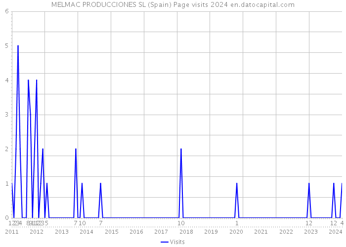 MELMAC PRODUCCIONES SL (Spain) Page visits 2024 