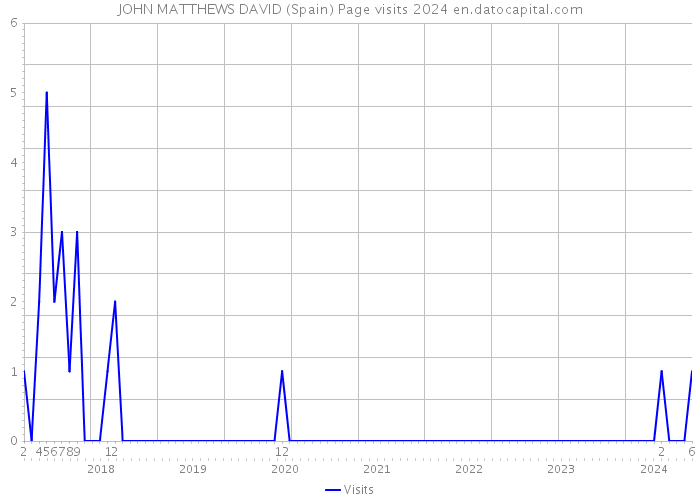 JOHN MATTHEWS DAVID (Spain) Page visits 2024 