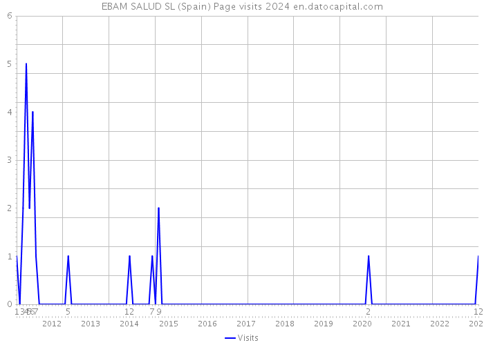 EBAM SALUD SL (Spain) Page visits 2024 