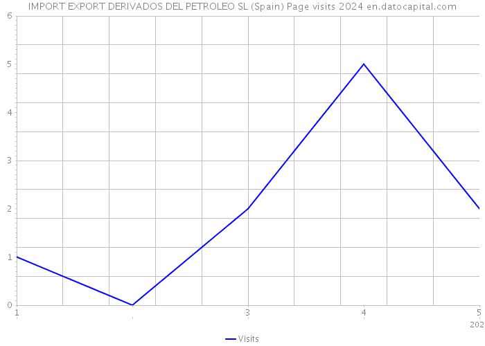 IMPORT EXPORT DERIVADOS DEL PETROLEO SL (Spain) Page visits 2024 