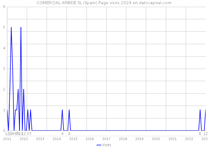 COMERCIAL ARBIDE SL (Spain) Page visits 2024 
