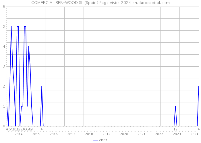 COMERCIAL BER-WOOD SL (Spain) Page visits 2024 