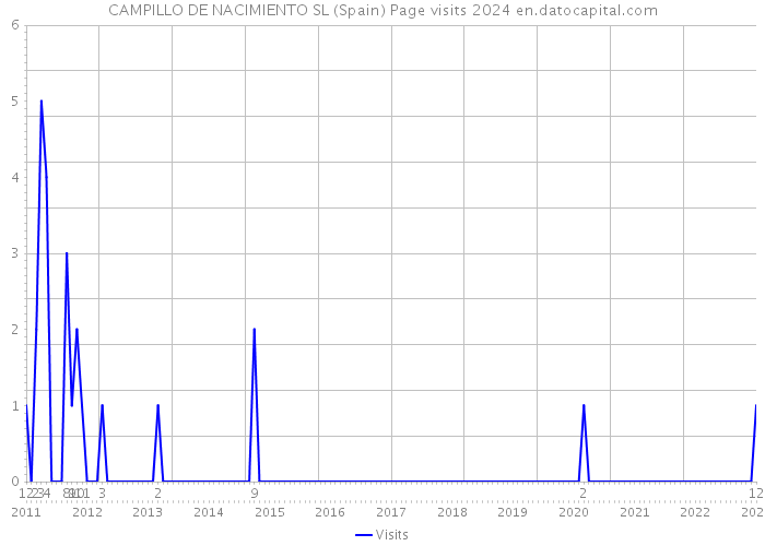 CAMPILLO DE NACIMIENTO SL (Spain) Page visits 2024 