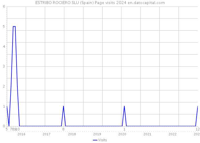 ESTRIBO ROCIERO SLU (Spain) Page visits 2024 