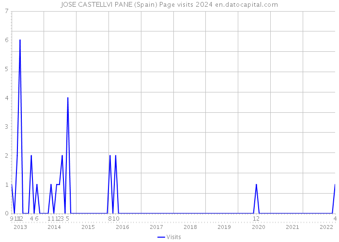 JOSE CASTELLVI PANE (Spain) Page visits 2024 