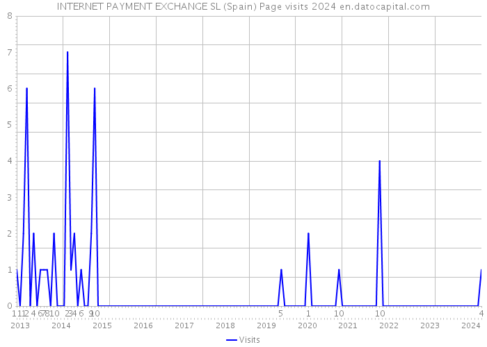 INTERNET PAYMENT EXCHANGE SL (Spain) Page visits 2024 