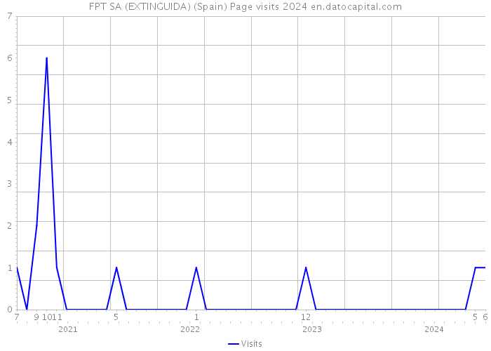 FPT SA (EXTINGUIDA) (Spain) Page visits 2024 