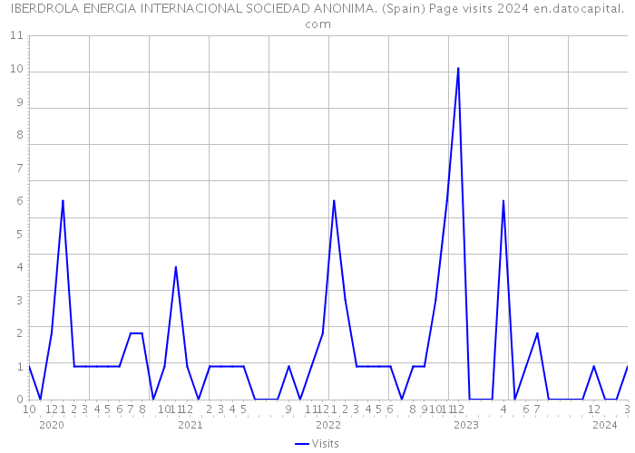 IBERDROLA ENERGIA INTERNACIONAL SOCIEDAD ANONIMA. (Spain) Page visits 2024 