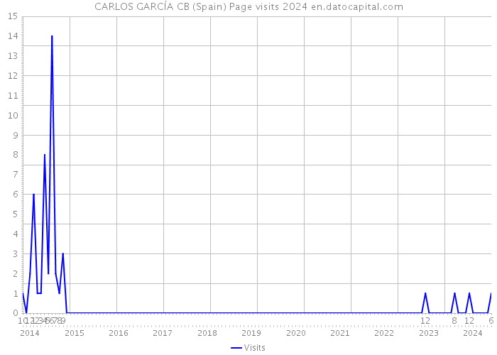 CARLOS GARCÍA CB (Spain) Page visits 2024 