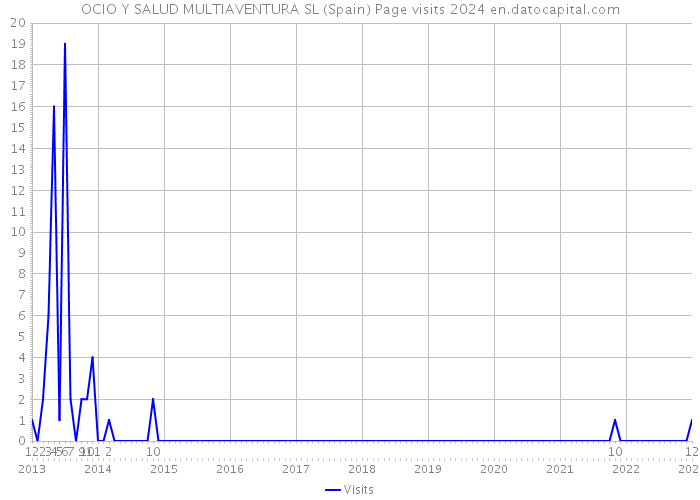 OCIO Y SALUD MULTIAVENTURA SL (Spain) Page visits 2024 
