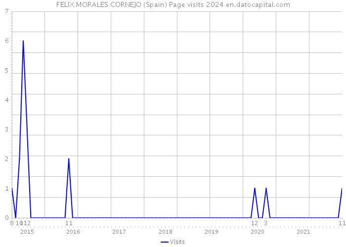 FELIX MORALES CORNEJO (Spain) Page visits 2024 