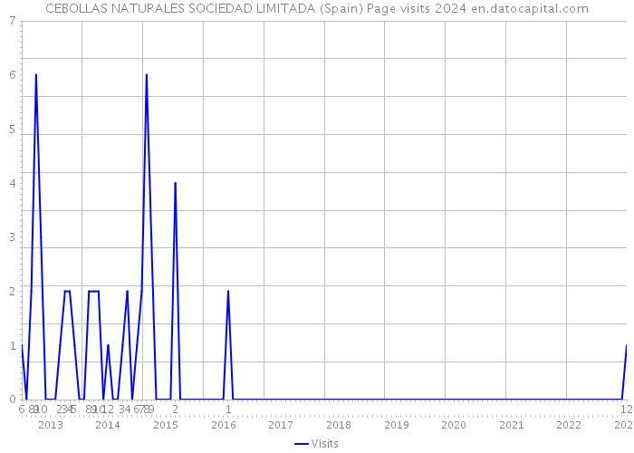 CEBOLLAS NATURALES SOCIEDAD LIMITADA (Spain) Page visits 2024 