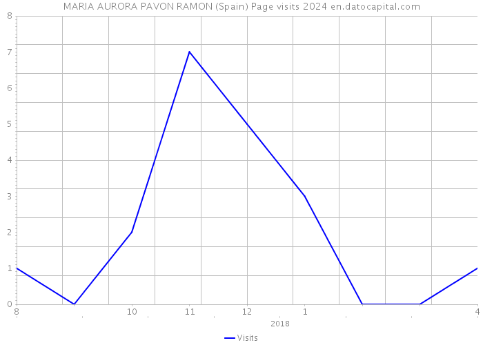 MARIA AURORA PAVON RAMON (Spain) Page visits 2024 