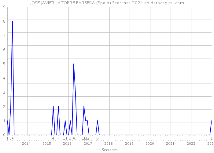 JOSE JAVIER LATORRE BARBERA (Spain) Searches 2024 