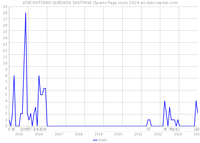 JOSE ANTONIO QUESADA SANTANA (Spain) Page visits 2024 