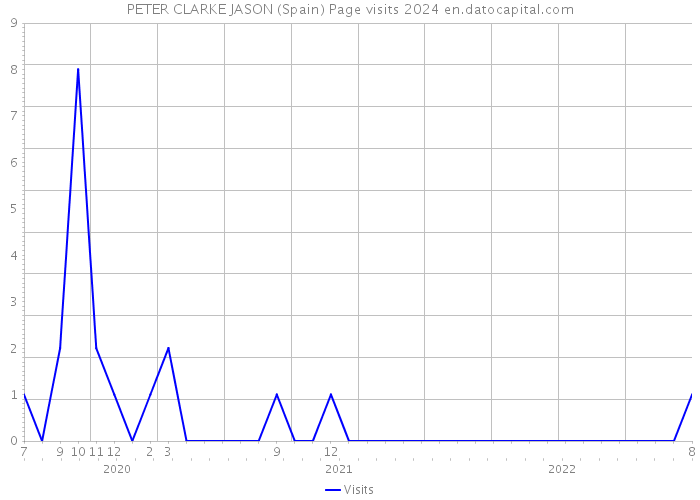 PETER CLARKE JASON (Spain) Page visits 2024 