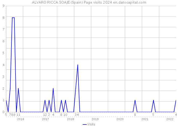 ALVARO RICCA SOAJE (Spain) Page visits 2024 