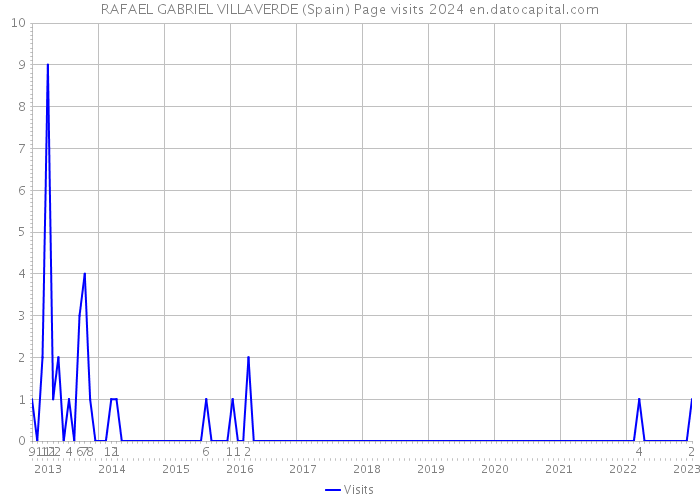 RAFAEL GABRIEL VILLAVERDE (Spain) Page visits 2024 