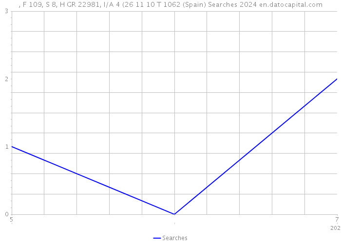 , F 109, S 8, H GR 22981, I/A 4 (26 11 10 T 1062 (Spain) Searches 2024 