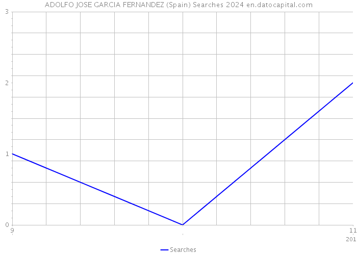 ADOLFO JOSE GARCIA FERNANDEZ (Spain) Searches 2024 