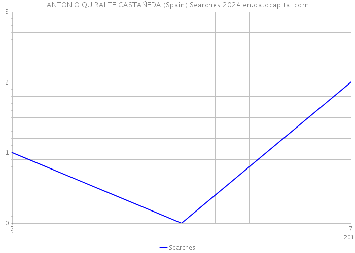 ANTONIO QUIRALTE CASTAÑEDA (Spain) Searches 2024 