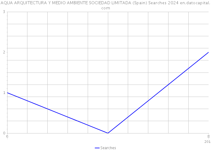 AQUA ARQUITECTURA Y MEDIO AMBIENTE SOCIEDAD LIMITADA (Spain) Searches 2024 