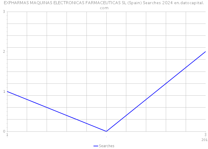 EXPHARMAS MAQUINAS ELECTRONICAS FARMACEUTICAS SL (Spain) Searches 2024 