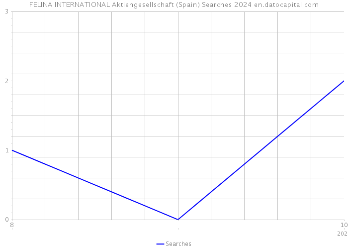 FELINA INTERNATIONAL Aktiengesellschaft (Spain) Searches 2024 