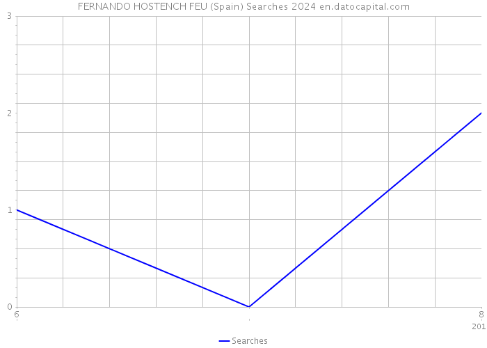 FERNANDO HOSTENCH FEU (Spain) Searches 2024 