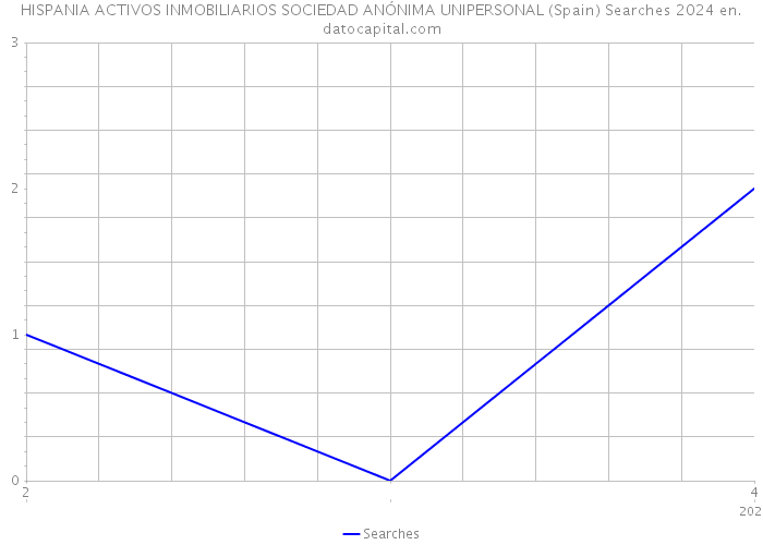 HISPANIA ACTIVOS INMOBILIARIOS SOCIEDAD ANÓNIMA UNIPERSONAL (Spain) Searches 2024 