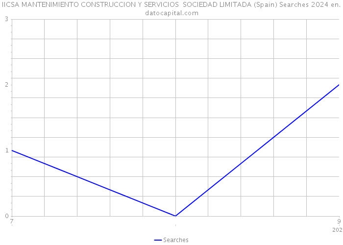 IICSA MANTENIMIENTO CONSTRUCCION Y SERVICIOS SOCIEDAD LIMITADA (Spain) Searches 2024 