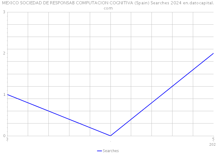 MEXICO SOCIEDAD DE RESPONSAB COMPUTACION COGNITIVA (Spain) Searches 2024 