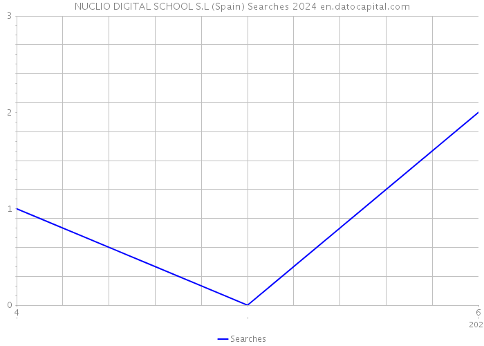 NUCLIO DIGITAL SCHOOL S.L (Spain) Searches 2024 