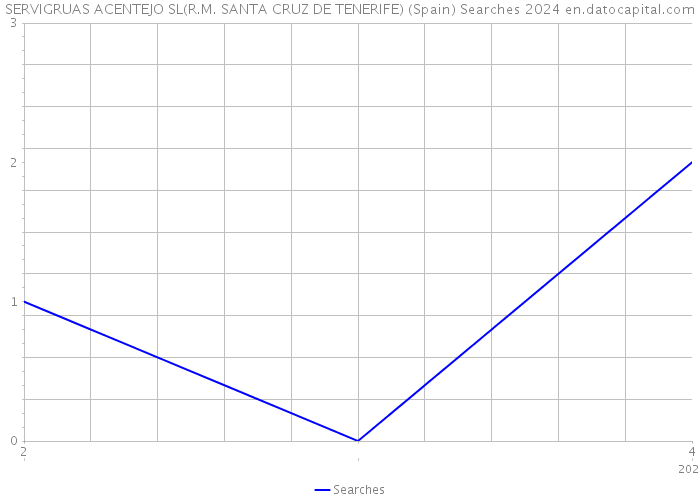 SERVIGRUAS ACENTEJO SL(R.M. SANTA CRUZ DE TENERIFE) (Spain) Searches 2024 